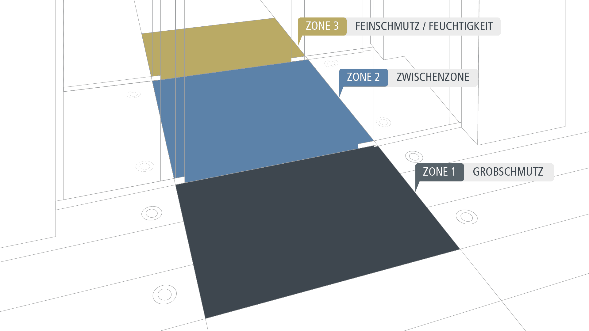 Drei Sauberlaufzonen